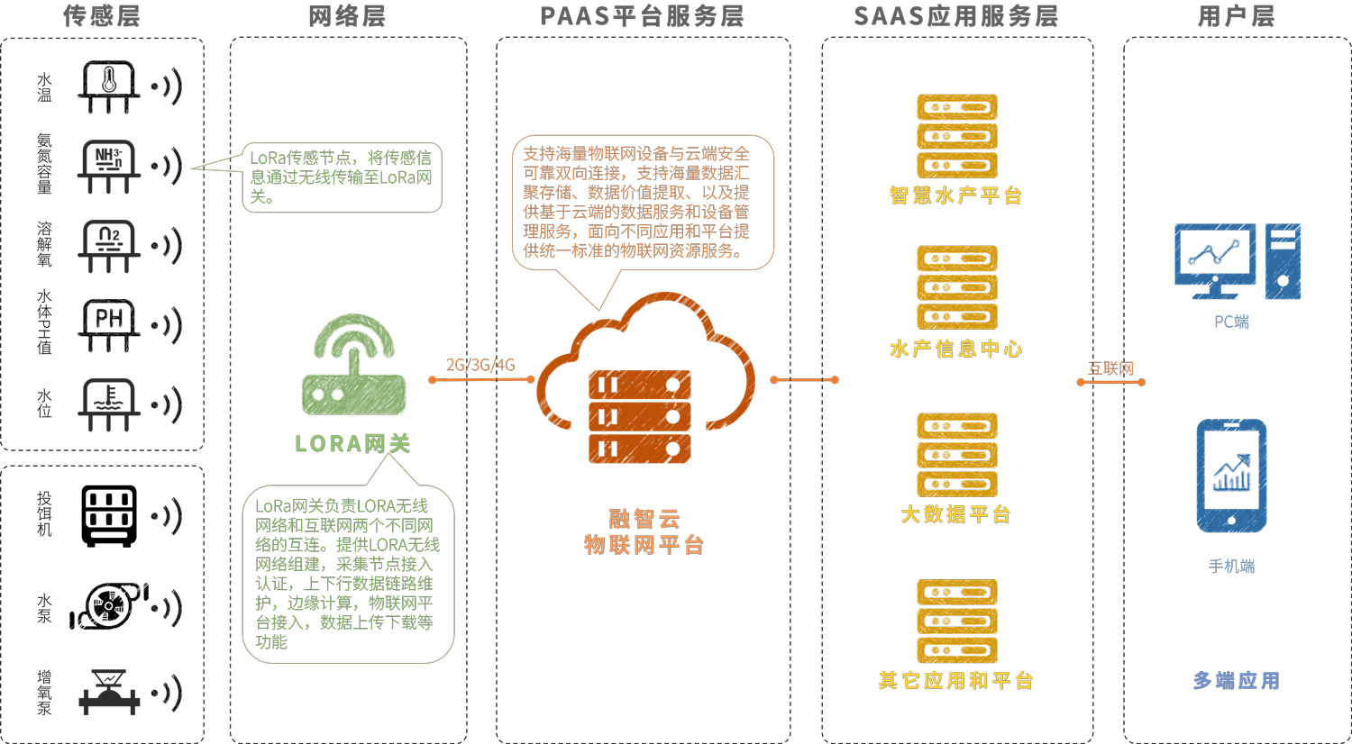 智慧水產養(yǎng)殖-架構圖