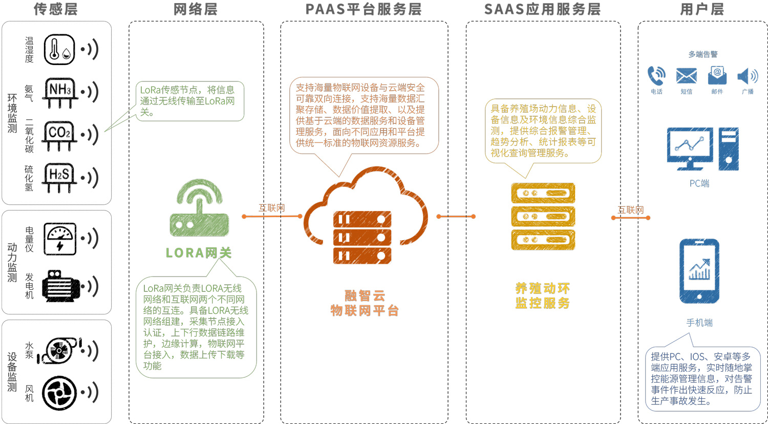 智慧畜牧養(yǎng)殖-架構(gòu)圖